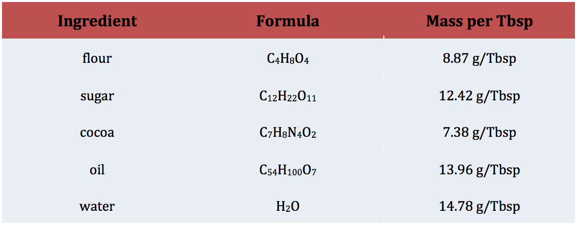 Molar Mass Conversion Chart