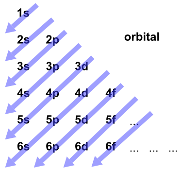 Electron Configuration Chart With Orbitals