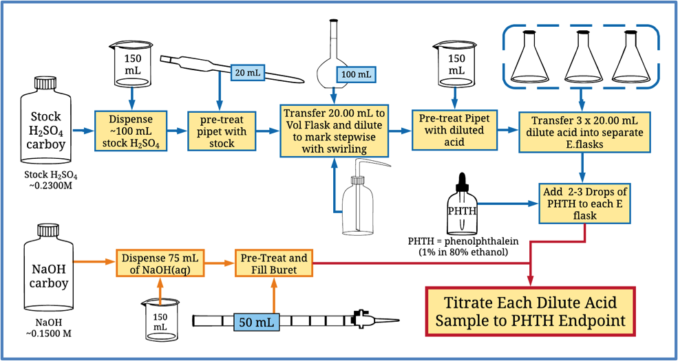 Laboratory Dilution Chart