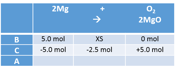 Stoichiometry Chart Method