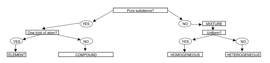 States Of Matter Flow Chart