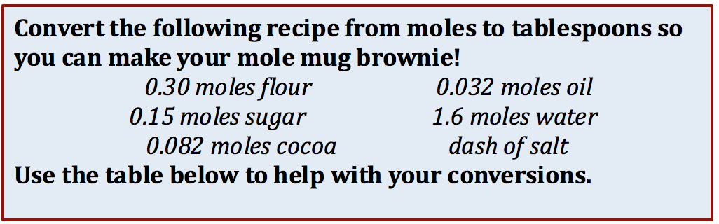 Molar Mass Conversion Chart