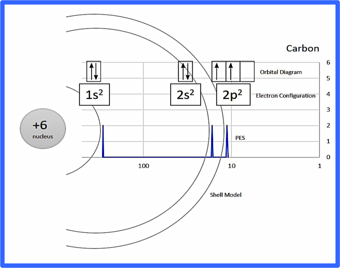 Chemistry Subshell Chart