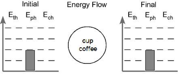 Energy Bar Charts Chemistry