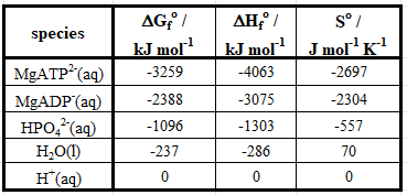 Table of Thermodynamic parameters for the species in Equation 1