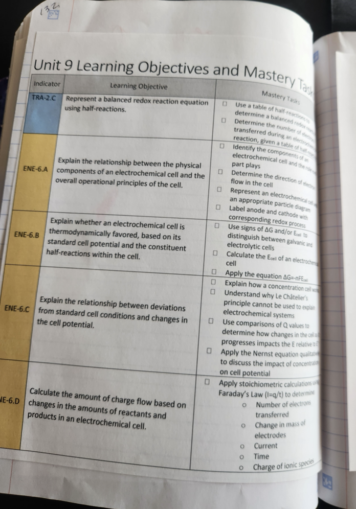 photo of learning objective page of AP interactive notebook for electrochemistry unit