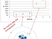 connecting ionization energy to electron configurations