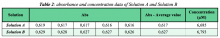 table showing absorbance and concentration data of Solution A and Solution B