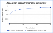 Adsorption graph