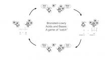 Bronsted Lowry game play diagram relating game to exchange of hydronium ions between acids and bases