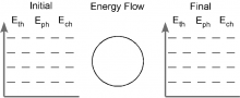 Energy Bar Charts Chemistry