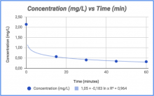Concentration graph