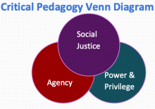 Venn Diagram of Critical Pedagogy Balancing Social Justice, Power and Privilege, and Student Agency