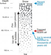 Graphical depiction of the process for air to become trapped within an ice sheet.