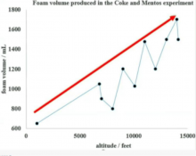 graph of foam production