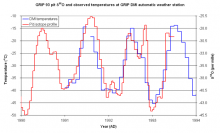 The annual cycle of δ18O values in Greenland snow is closely related to Greenland temperatures.