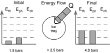 Energy Bar Charts Chemistry