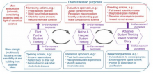 flowchart outlining model of enactment