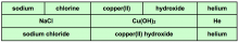 student table showing anions, cations, formulas of compounds formed and names of those compounds