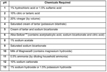 table of Selected solutions for adjusting the pH of anthocyanin extracts