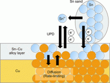 particle level image of Sn plating process