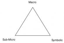 triangle with text at each point: sub-micro, macro & symbolic
