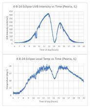 UVB intensity and temperature as a function of time measured near Peoria, IL, on the day of the eclipse 