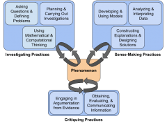 diagram outlining strategies for implementing science practices
