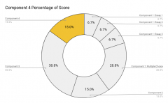 Chart representing Component 4 - National Board Certification