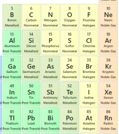 portion of periodic table from Boron to Ne and down 5 periods