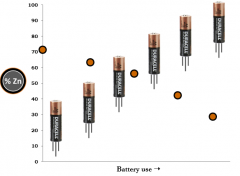 graph showing bounce height of batteries vs. % zinc