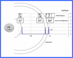 example PES diagram with CARBON