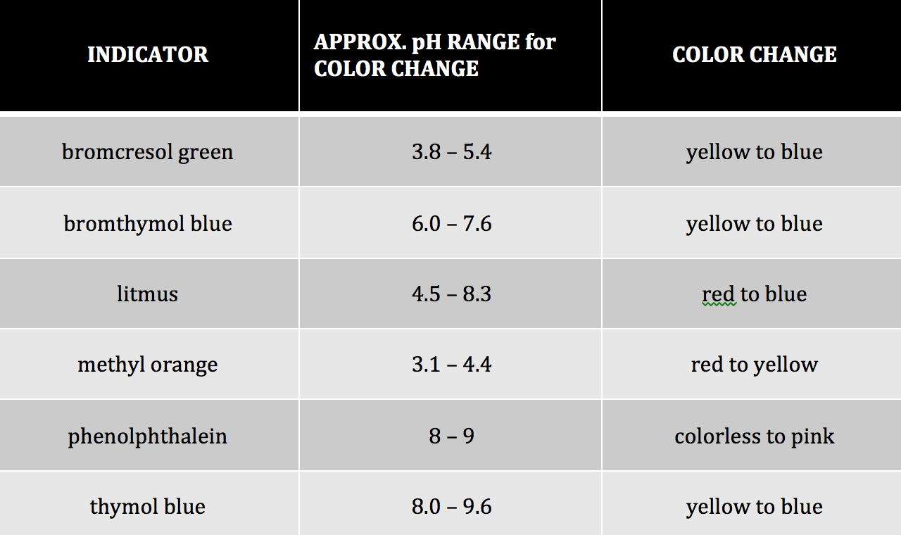 Chemistry Indicators Chart