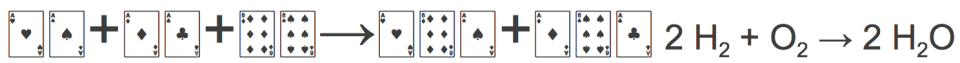 cards representing hydrogen plus oxygen gas yields water