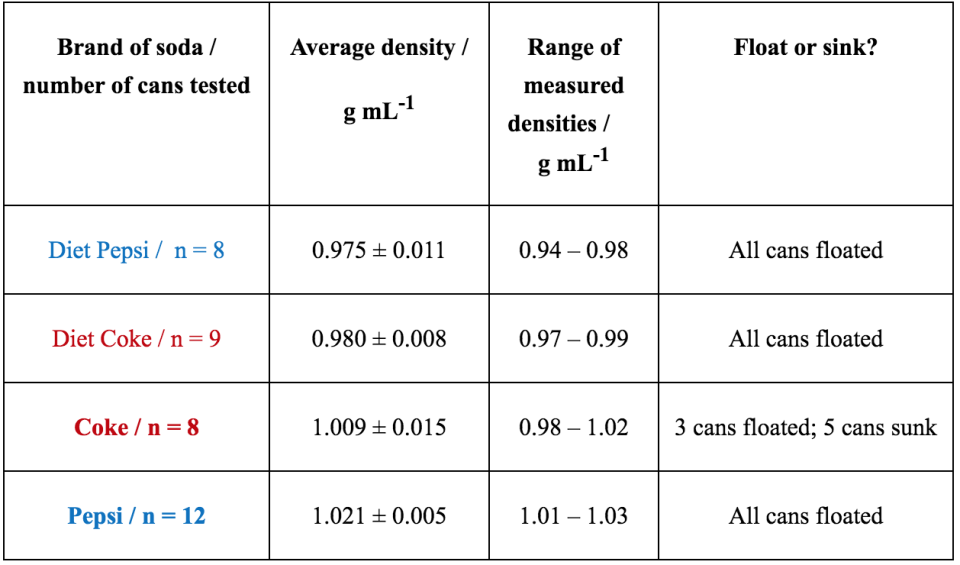 table showing densities determined experimentally