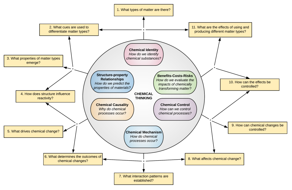 Venn diagram outlining Chemical Thinking Learning Progression Framework