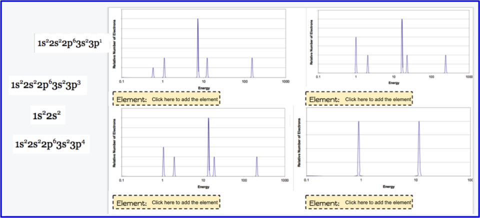 graph of mass spec data along with matching electron configuration