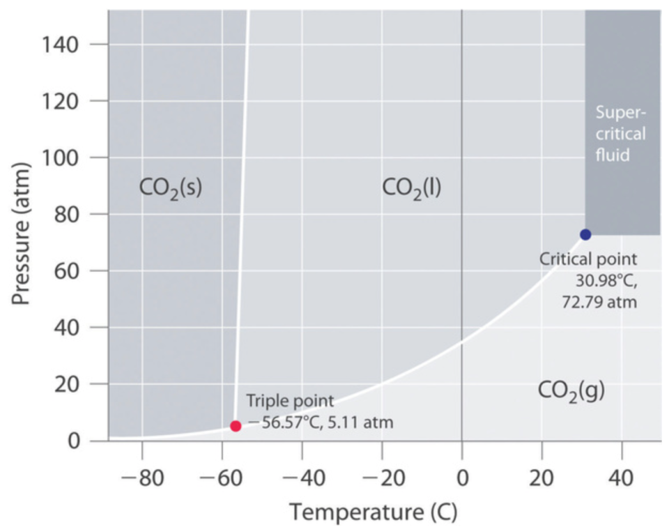 phase diagram of carbon dioxide