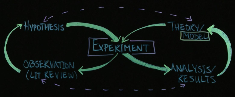 A re-envisioning of the Scientific Method in the shape of an infinity, denoting how many times we'd ideally like to perform an experiment