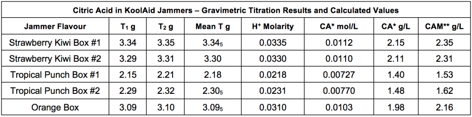 Table of Gravimetric Titration of KoolAid Results 
