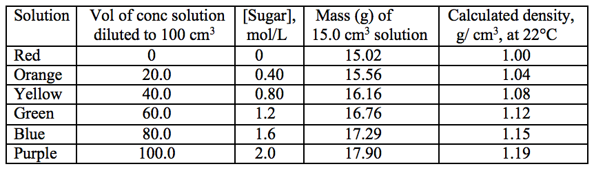  table including dilutions for sugar solutions with molarity and density values