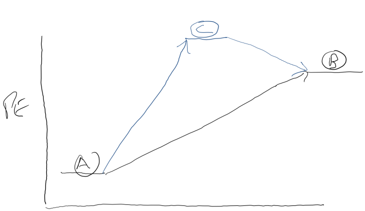 A bicycle journey can analogize Hess’s Law. One can equate ΔPE, the change of gravitational potential energy, with ΔHr.