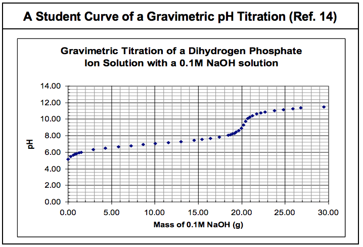 Student Curve of a Gravimetric pH Titration 