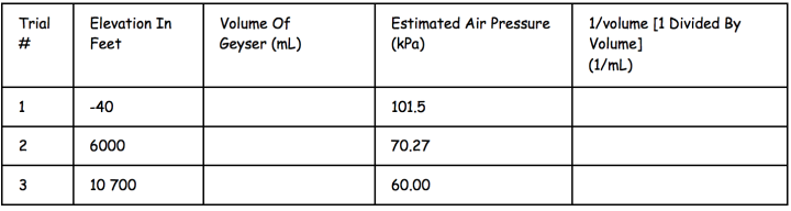 air pressure vs elevation table