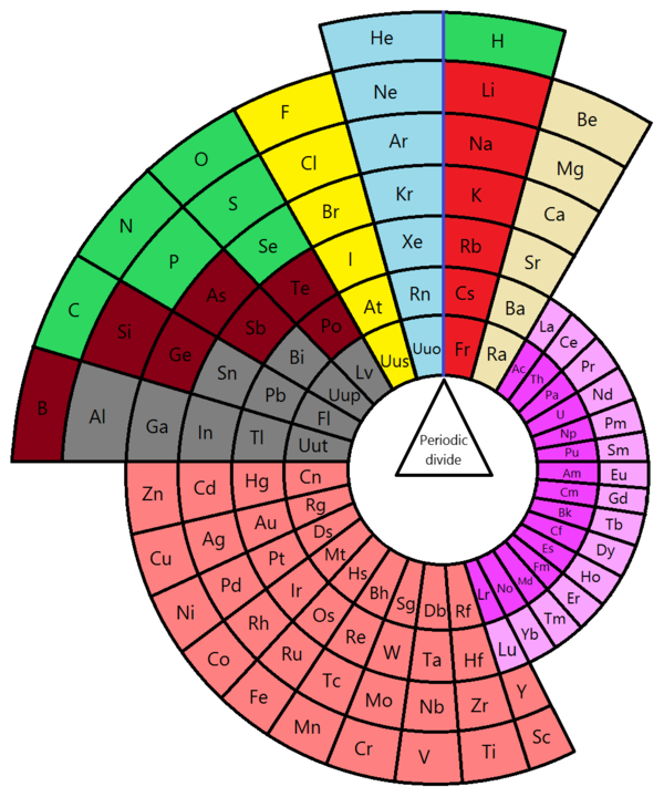 Alternative Circular Periodic Table