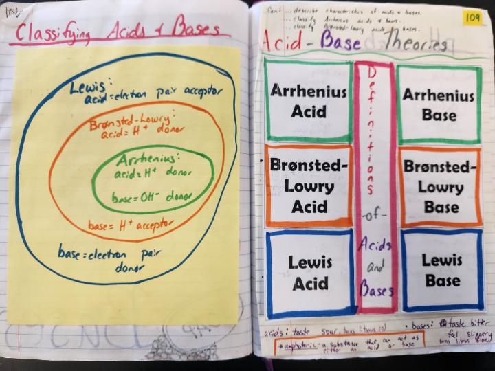 INB spread - bonus - acid base definitions