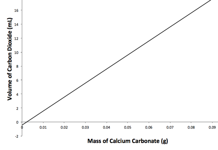 graph of mass of calcium carbonate reacted vs carbon dioxide produced
