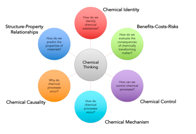 ACCT diagram of 6 factors of chemical thinking