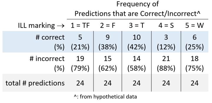 Correct Incorrect Tally Hypothetical Data