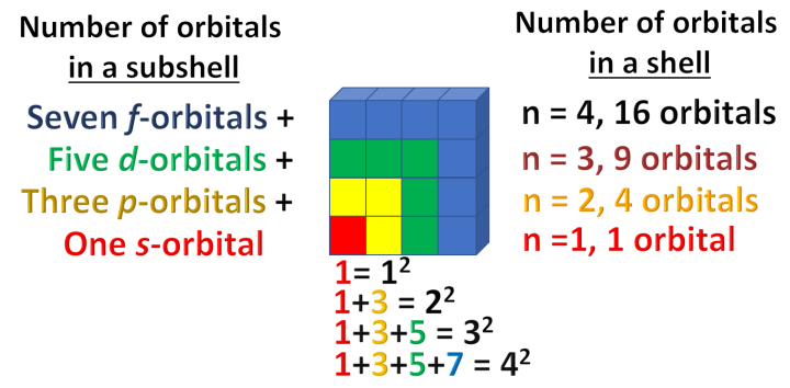 counting orbitals in shells